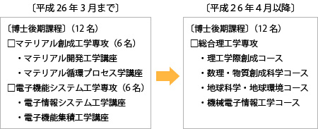 改組について